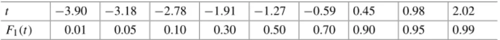 Table 3.1 Numerical table for the Tracy–Widom distribution of order 1