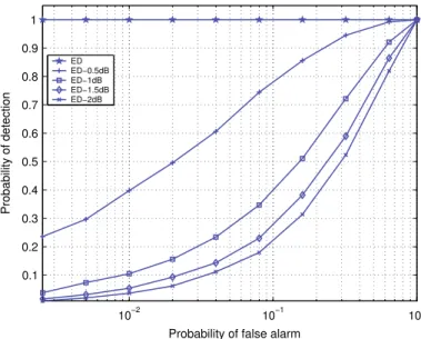 Fig. 3.4 ROC curve for data fusion: N = 5000, μ = − 15 dB, 20 sensors