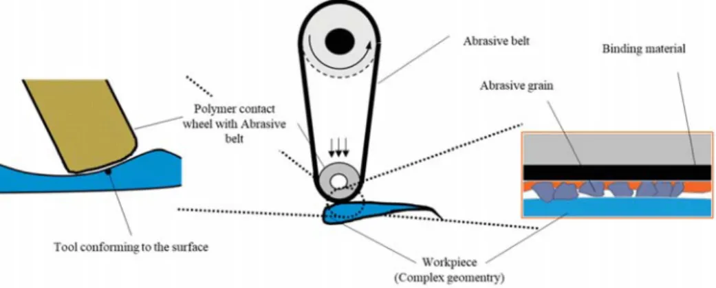 Figure 1. Principle of the belt grinding process.