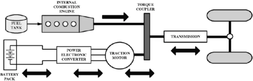 Figure 1. Parallel hybrid electric vehicle mechanism [10].