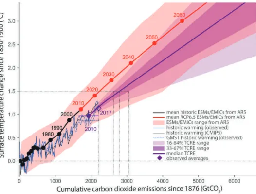 Figure 2.3 |  Temperature changes from 1850–1900 versus cumulative CO 2  emissions since 1st January 1876