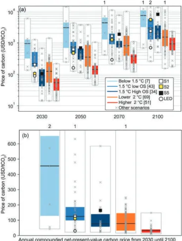 Figure 2.26 |  Global price of carbon emissions consistent with mitigation  pathways.  Panels show (a) undiscounted price of carbon (2030–2100) and (b) average  price of carbon (2030–2100) discounted at a 5% discount rate to 2020 in USD2010