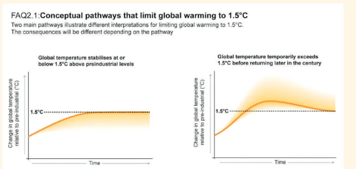 FAQ 2.1, Figure 1 |  Two main pathways for limiting global temperature rise to 1.5°C above pre-industrial levels are discussed in this Special Report