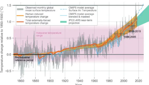 Figure 1.2 |  Evolution of global mean surface temperature (GMST) over the period of instrumental observations