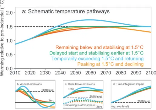 Figure 1.4 |  Different 1.5°C pathways 1 : Schematic illustration of the relationship between (a) global mean surface temperature (GMST) change; (b) annual rates of CO 2 emissions, assuming constant fractional contribution of non-CO 2  forcing to total hum