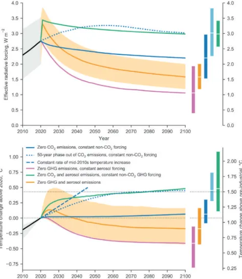 Figure 1.5 |  Warming commitment from past emissions of greenhouse gases and aerosols: Radiative forcing (top) and global mean surface temperature change  (bottom) for scenarios with different combinations of greenhouse gas and aerosol precursor emissions 