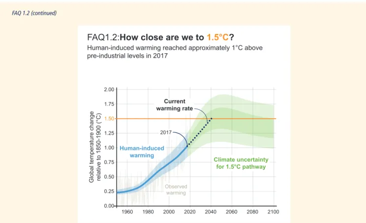 FAQ 1.2, Figure 1 | Human-induced warming reached approximately 1°C above pre-industrial levels in 2017