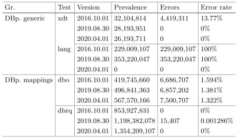 Table 4. Construct Validation results of the four test cases: XSD date literal (xdt), RDF language string (lang), DBpedia ontology (dbo) and DBpedia Instance URIs which contain a question mark (dbrq)