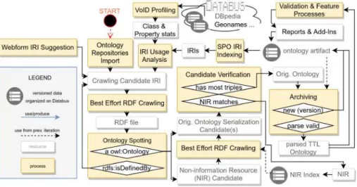 Fig. 2. Overview of iterative ontology discovery and archiving