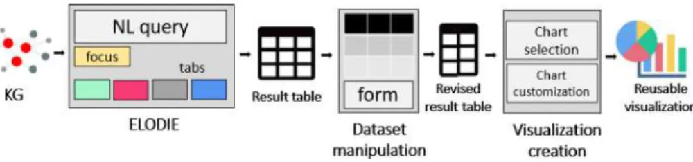 Fig. 1. It represents the QueDI guided workﬂow into three phases: the SPARQL query building implemented by ELODIE to query KGs and organize results by a tabular format; the dataset manipulation to reﬁne the table and the visualization creation where the ac