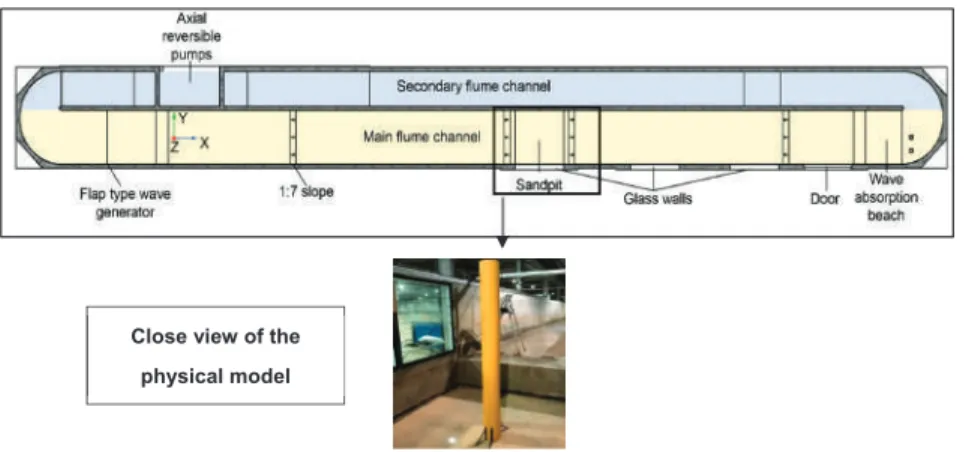 Figure 1. Sketch of the fast ﬂow facility (FFF) ﬂume channels including the position of the scale models.