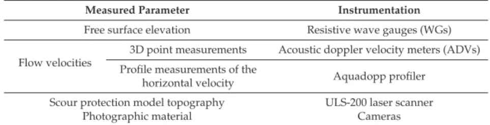 Table 1. Measured parameters and instrumentation.