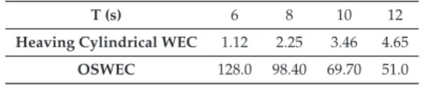 Table 2. Optimal linear B PTO coefﬁcients for a heaving cylindrical WEC (10 6 × kg/s) and OSWEC (10 6 × (kg · m 2 )/s).