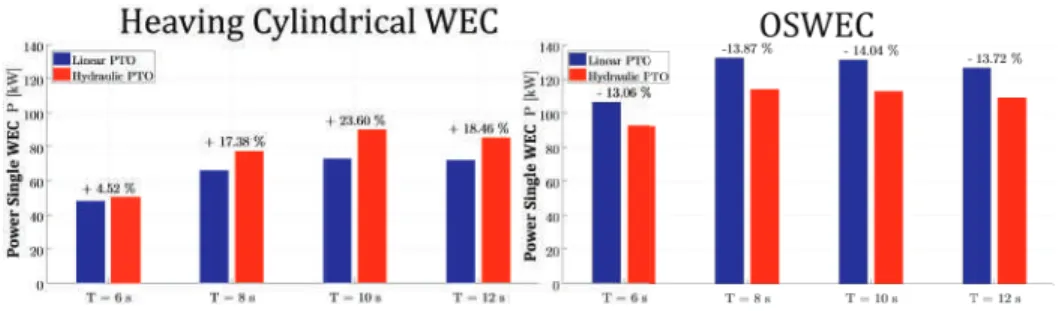 Figure 6. Bar chart showing the power output for one WEC with linear PTO system (P l ) (purple) and hydraulic PTO system (P h ) (red) with the percentage difference between the two