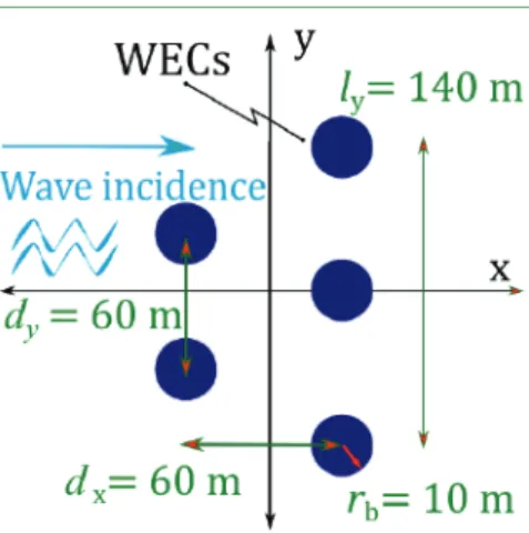 Figure 10. Plan view of the array layout for ﬁve heaving cylindrical WECs. The incident wave propagates from the left.