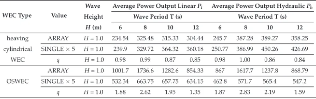 Table 5. Average power output for an array of 5 WECs for a linear and hydraulic PTO system