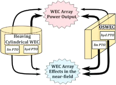 Figure 23. Schematic diagram showing the relationship between the PTO system impacts of the two types of WECs in an array