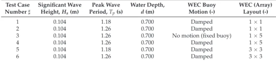 Table 1. “Test Case” program for irregular waves, and different Wave Energy Converter (WEC) (array) configurations.