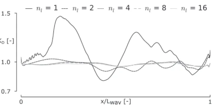 Figure 3. Sensitivity analysis on the number of buffer particle layers n l necessary for accurate wave propagation, represented by the ratio K D along the ﬂuid domain.