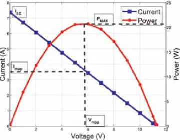 Figure 5 shows the voltage-current and the power-voltage characteristics at a single delta temperature