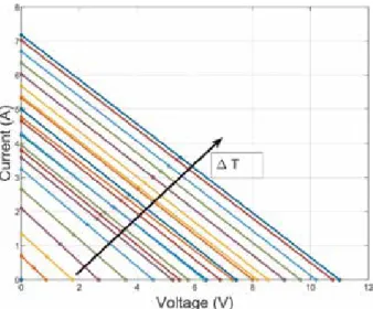 Figure 5 shows the voltage-current and the power-voltage characteristics at a single delta temperature