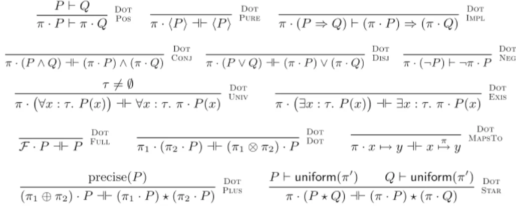 Fig. 3. Distributivity of the scaling operator over pure and spatial connectives
