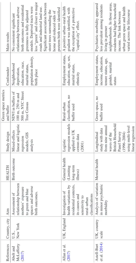 Table 5.1The main characteristics and results of studies on greenness and health by confounding factors ReferencesCountry, cityAimHEALTHStudy designGreen space metrics and bufferConfounderMain results Abelt and  McLafferty  (2017)U.S., New YorkAssessment o