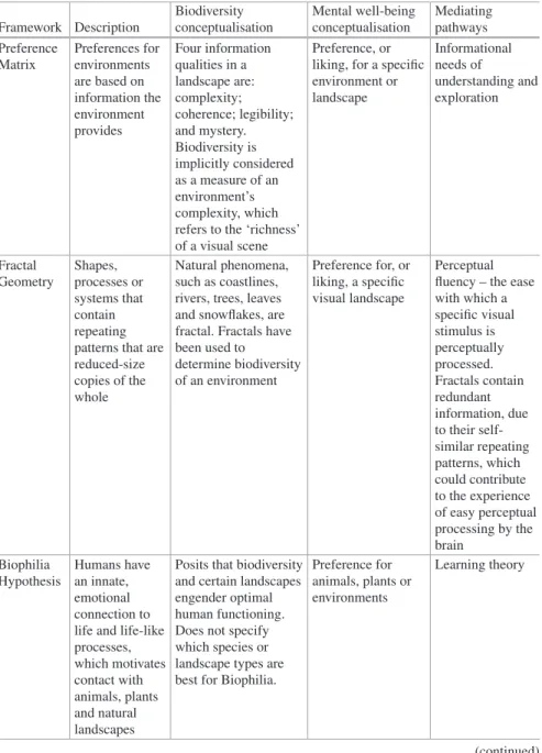 Table 7.2  Summary of the six frameworks offering perspective on biodiversity and mental well-  being relationships with descriptions of how biodiversity and mental well-being are conceptualised,  and the mediating pathways that could explain biodiversity-