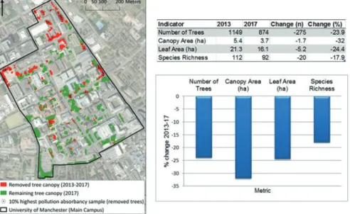 Fig. 2.8  Comparison of metrics associated with tree felling from 2013 to 2017 in an urban district  of Manchester (© Getmapping Plc)