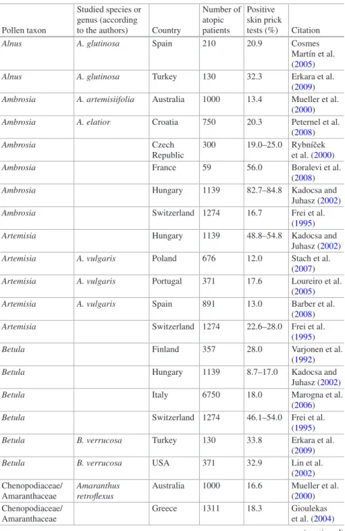 Table 3.1  Epidemiological studies on the allergenic properties of airborne pollen from different  plant taxa