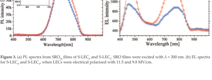 Figure 3. (a) PL spectra from SRO 30  films of S-LEC P  and S-LEC T . SRO films were excited with λ = 300 nm