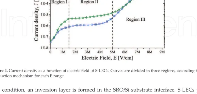 Figure 4. Current density as a function of electric field of S-LECs. Curves are divided in three regions, according to the  conduction mechanism for each E range.