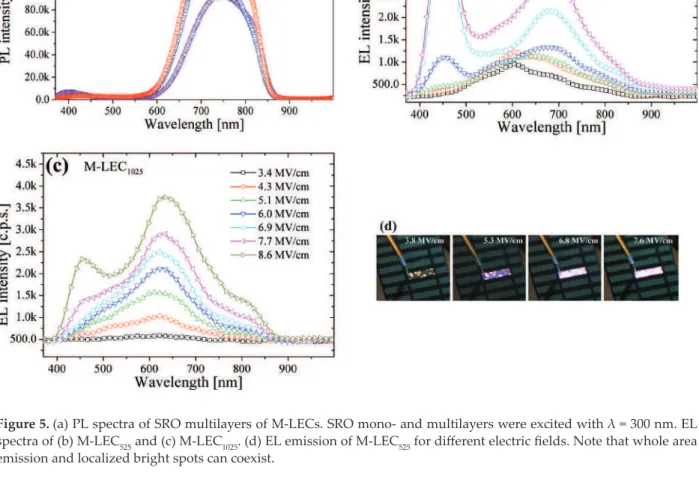 Figure 5. (a) PL spectra of SRO multilayers of M-LECs. SRO mono- and multilayers were excited with λ = 300 nm