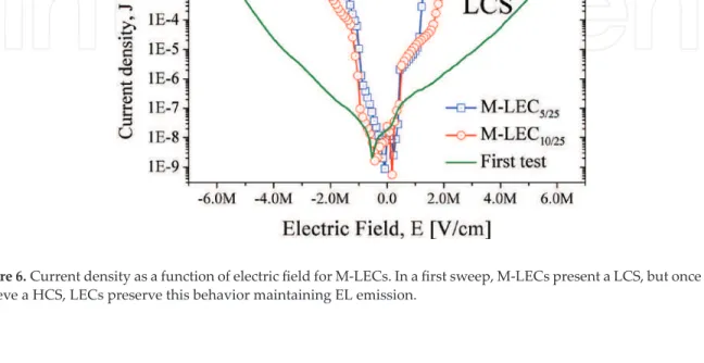 Figure 6. Current density as a function of electric field for M-LECs. In a first sweep, M-LECs present a LCS, but once they  achieve a HCS, LECs preserve this behavior maintaining EL emission.