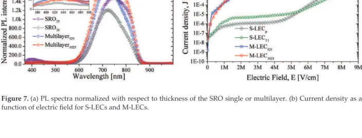 Figure 7. (a) PL spectra normalized with respect to thickness of the SRO single or multilayer