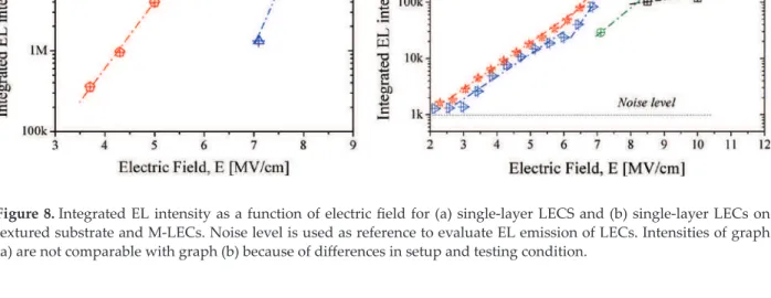 Figure 8 displays the integrated EL intensity as a function of electric field for (a) S-LECs on  polished substrates and (b) S-LECs on textured substrate and M-LECs