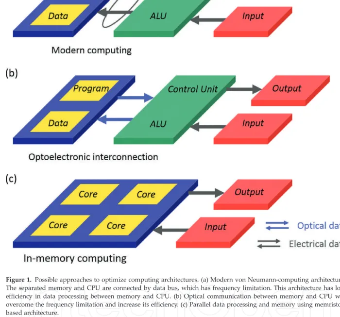 Figure 1. Possible approaches to optimize computing architectures. (a) Modern von Neumann-computing architecture.