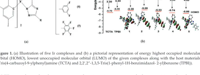 Figure 1. (a) Illustration of five Ir complexes and (b) a pictorial representation of energy highest occupied molecular  orbital (HOMO), lowest unoccupied molecular orbital (LUMO) of the given complexes along with the host materials  (Tris(4-carbazoyl-9-yl