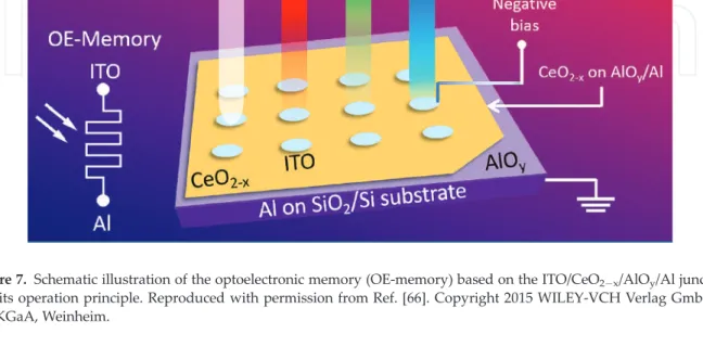 Figure 7. Schematic illustration of the optoelectronic memory (OE-memory) based on the ITO/CeO 2 x /AlO y /Al junction and its operation principle