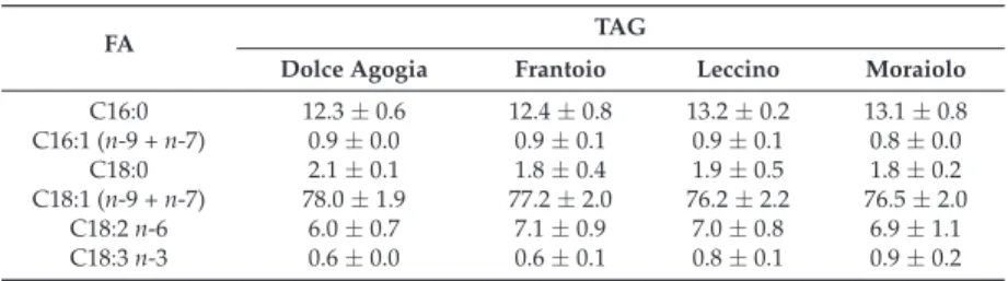 Table 1. Total fatty acid (FA) percent composition of triacylglycerol (TAG) fraction of monovarietal extra virgin olive oil (EVOO) samples (% mol, mean values ± SD, n = 3).