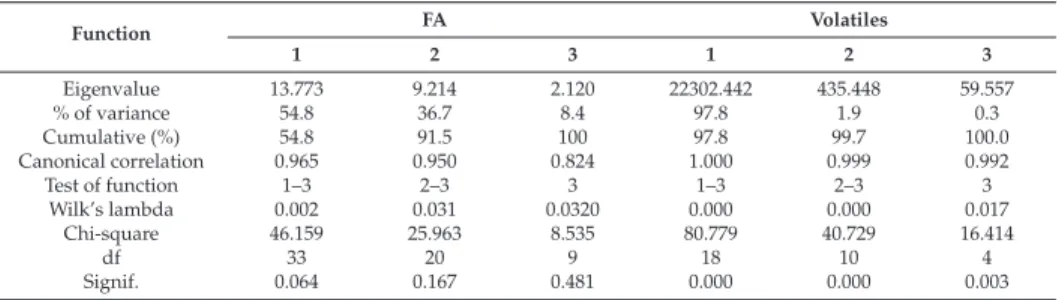 Table 4. Fisher’s linear discriminant functions and functions at group centroids obtained from LDA analysis using FA or volatiles percent compositions of monovarietal EVOO samples.