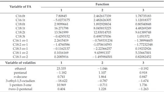 Table 5 shows the standardized canonical discriminant function coefﬁcients. According to standardized coefﬁcients, oleic and linoleic acids for FA had the greatest impact on the discrimination for functions 1 and 2