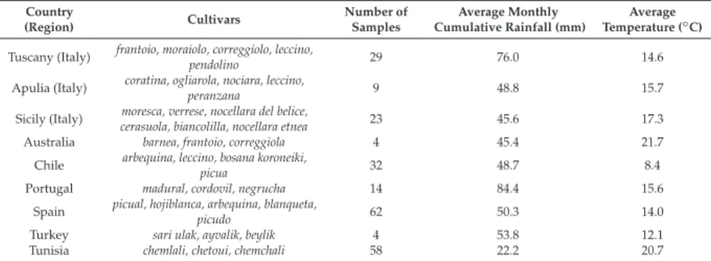 Table 1. Origins (from Italian regions and/or country), blend type and number of olive oil samples are reported in columns
