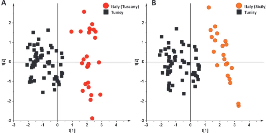 Figure 3. PCA scoreplots for EVOOs from Tuscan (A) and Sicilian (B) Italian regions vs