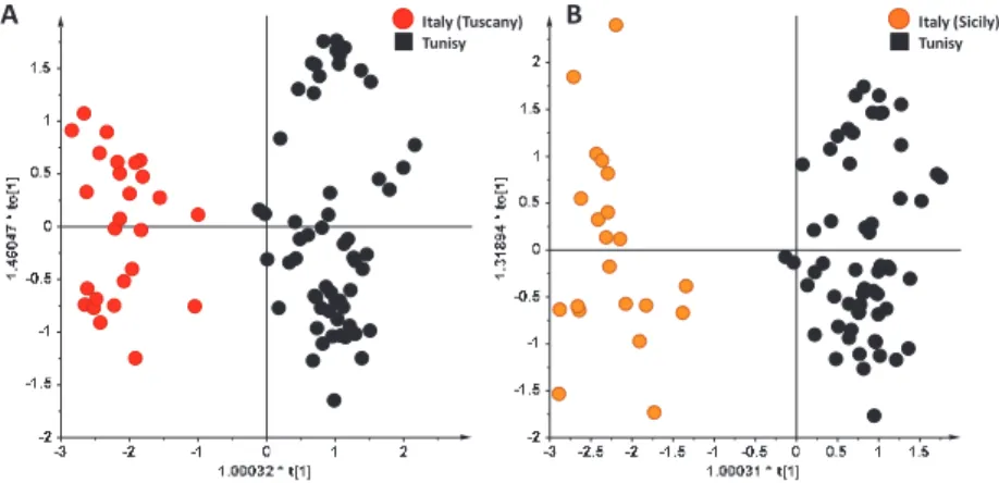Figure 4. Orthogonal Partial Least Squares Discriminant Analysis, (OPLS-DA) scoreplots for EVOOs from Tuscan (A) and Sicilian (B) Italian regions vs