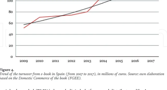 Figure 5 shows the income from the e-book sales in Spain in 2017, classified by com- com-mercial distribution platform and in thousands of euros