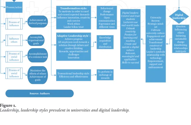 Figure 1 depicts the facets of digital leadership in conjunction with the features  of leadership and the leadership styles that are prevalent in universities