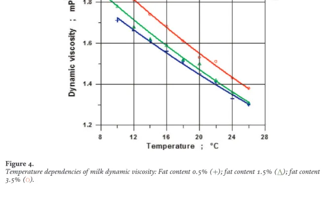 Figure 5 depicts temperature dependencies of kinematic viscosity observed in analyzed samples of vegetable oils