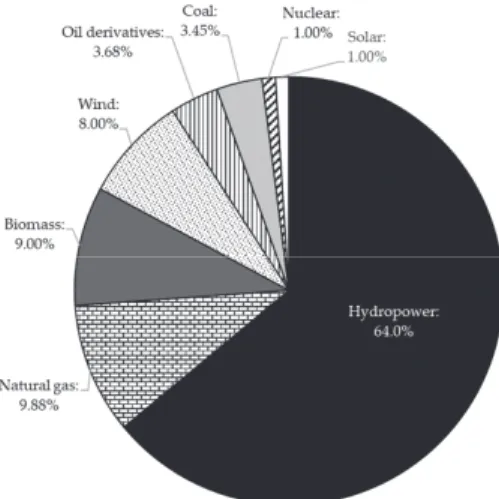 Figure 1. Brazilian installed capacity of electricity generation in 2017: relative distribution by source.