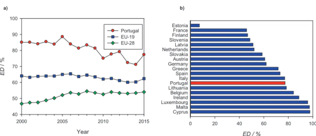 Figure 3. Portuguese energy dependence (ED): (a) Along recent years and (b) comparison with EU-19 countries in 2015
